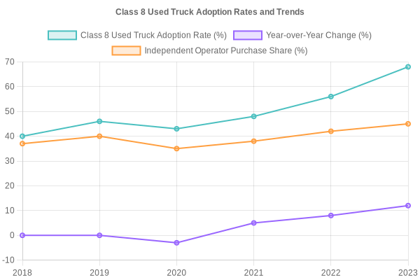 Class 8 Used Truck Adoption Rates