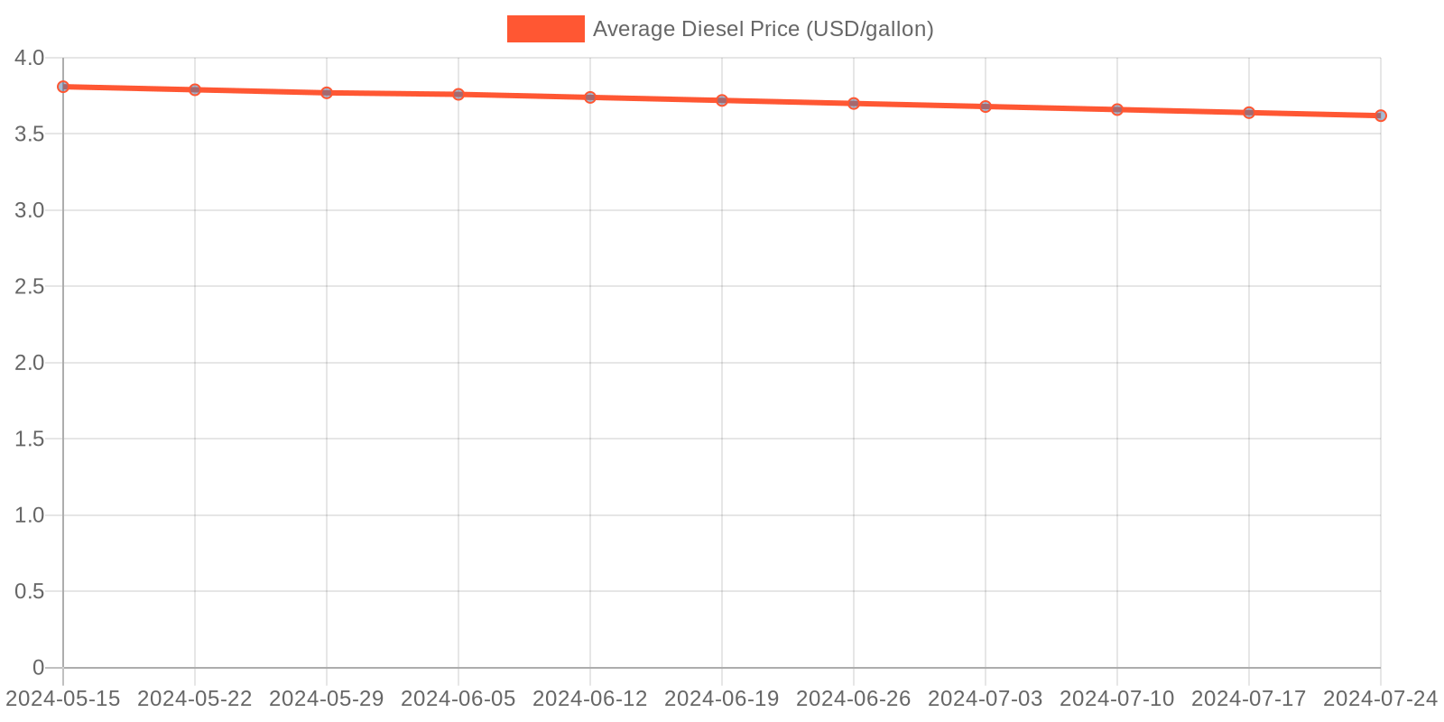 Average Diesel Price Trend Over the Last Month