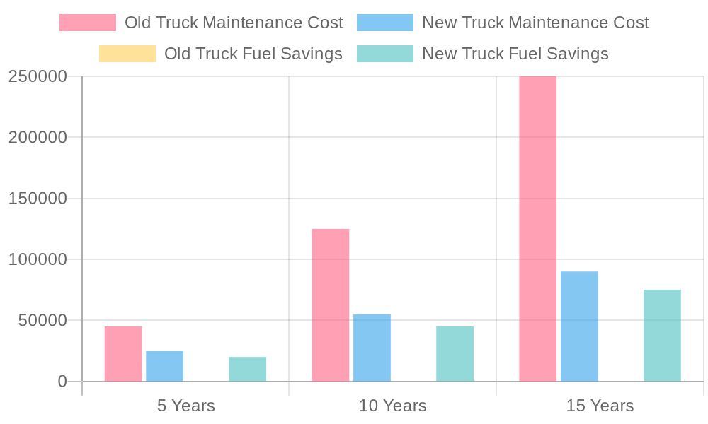 Long-Term Maintenance Costs and Fuel Savings Comparison