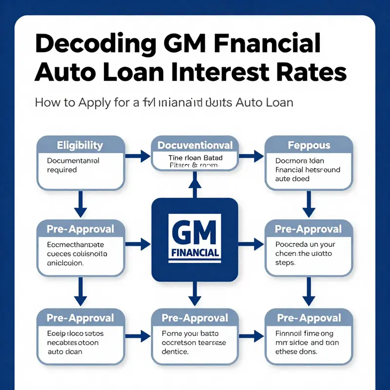 Infographic illustrating various factors influencing GM Financial auto loan interest rates.