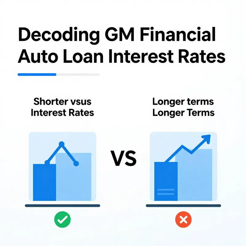 Infographic illustrating various factors influencing GM Financial auto loan interest rates.