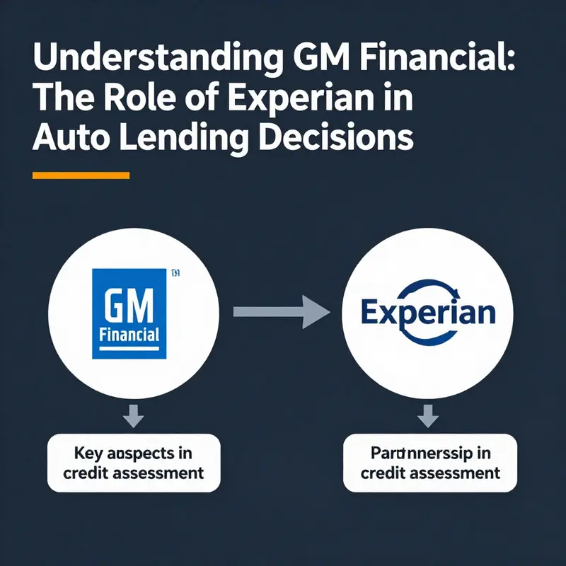 Infographic on GM Financial’s use of Experian for auto loan credit evaluations.