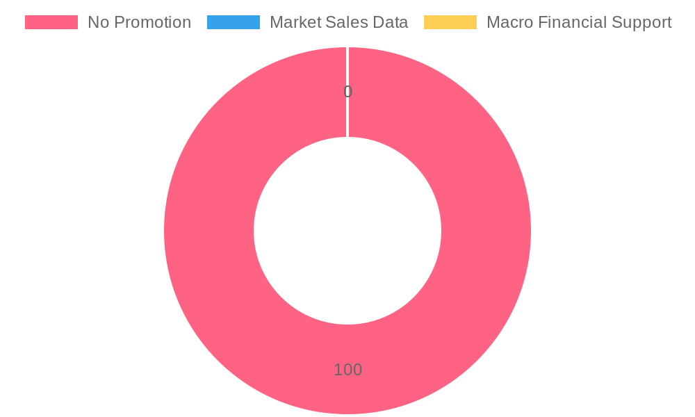 Chart of 0% Financing Promotions