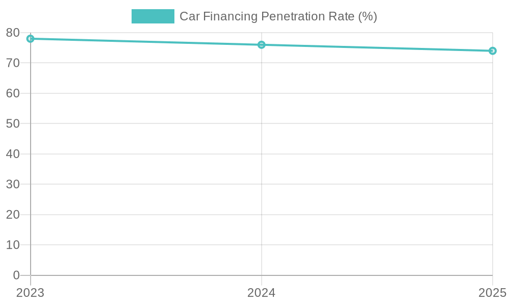Trends in Car Financing Penetration Rate (2023 - 2025)