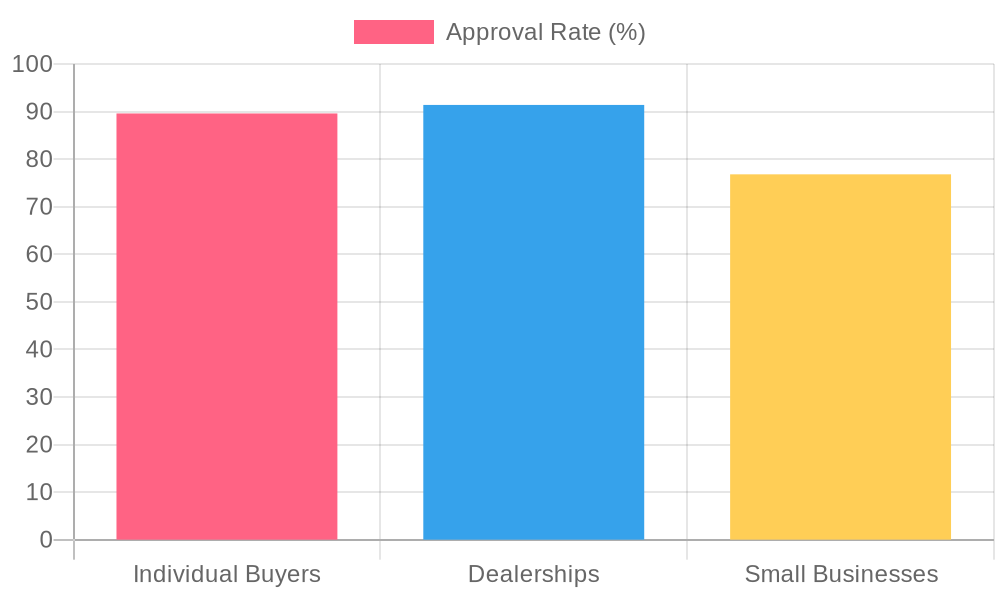 Approval Rate by Customer Segment