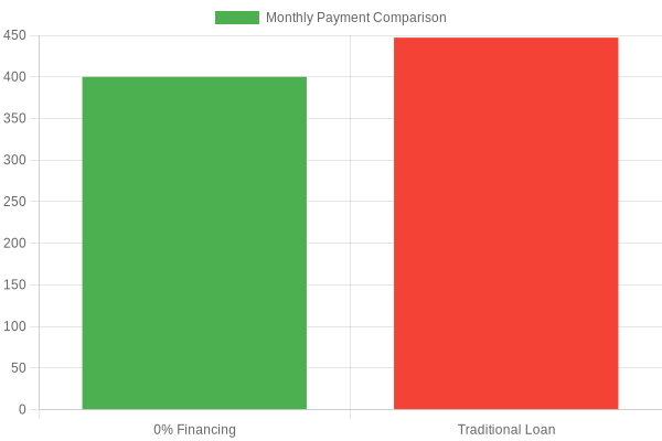 Monthly Payment Comparison for Auto Loans