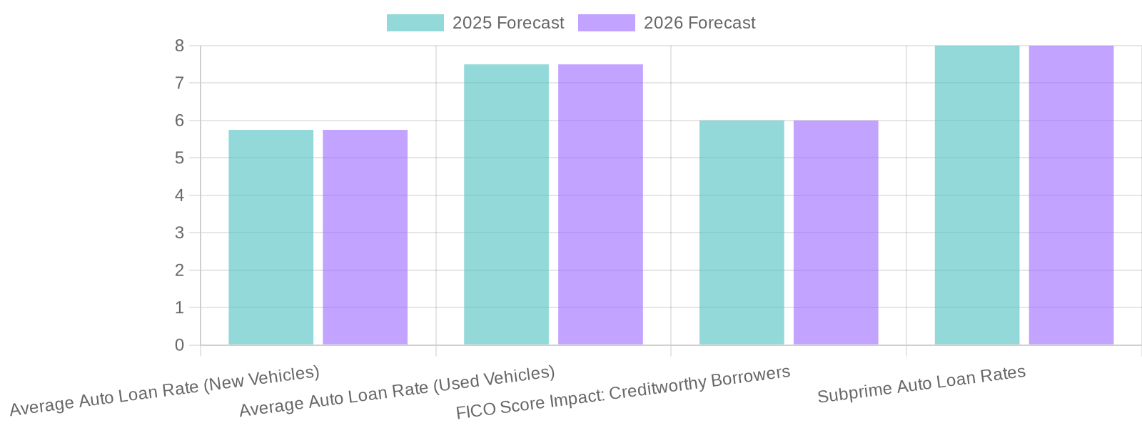 Auto Loan Rate Forecast Chart