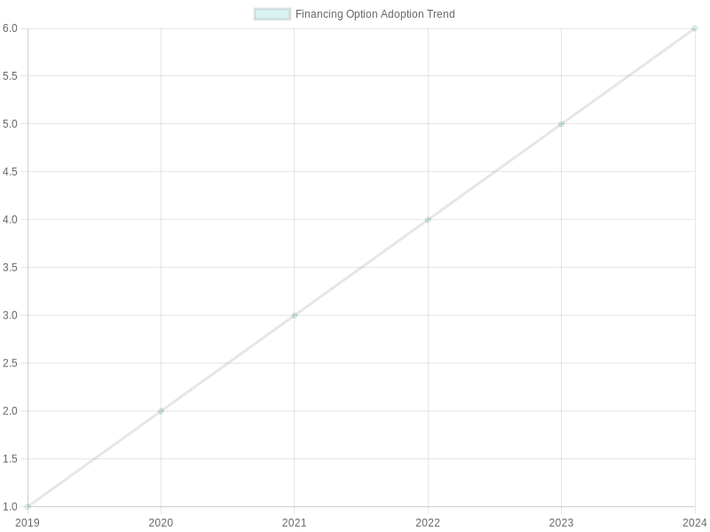 Automotive Repair Financing Options Adoption Trend