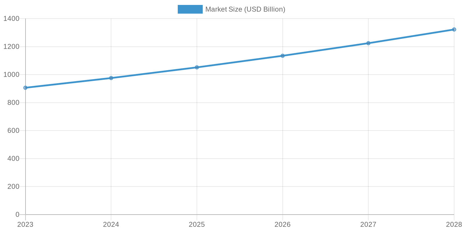 Automotive Repair Market Size