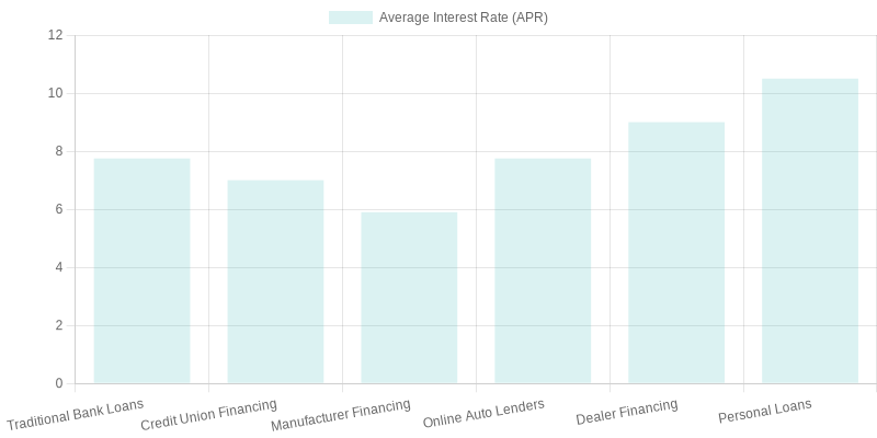 Average Interest Rates by Auto Financing Option