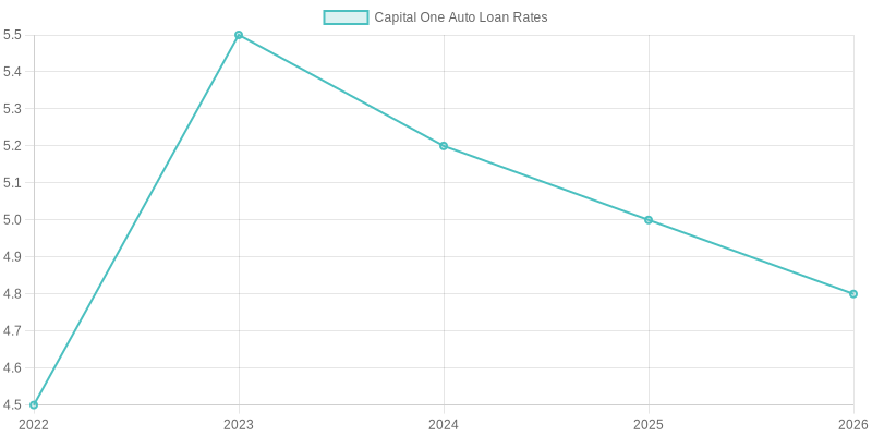 Capital One Auto Loan Historical Rates