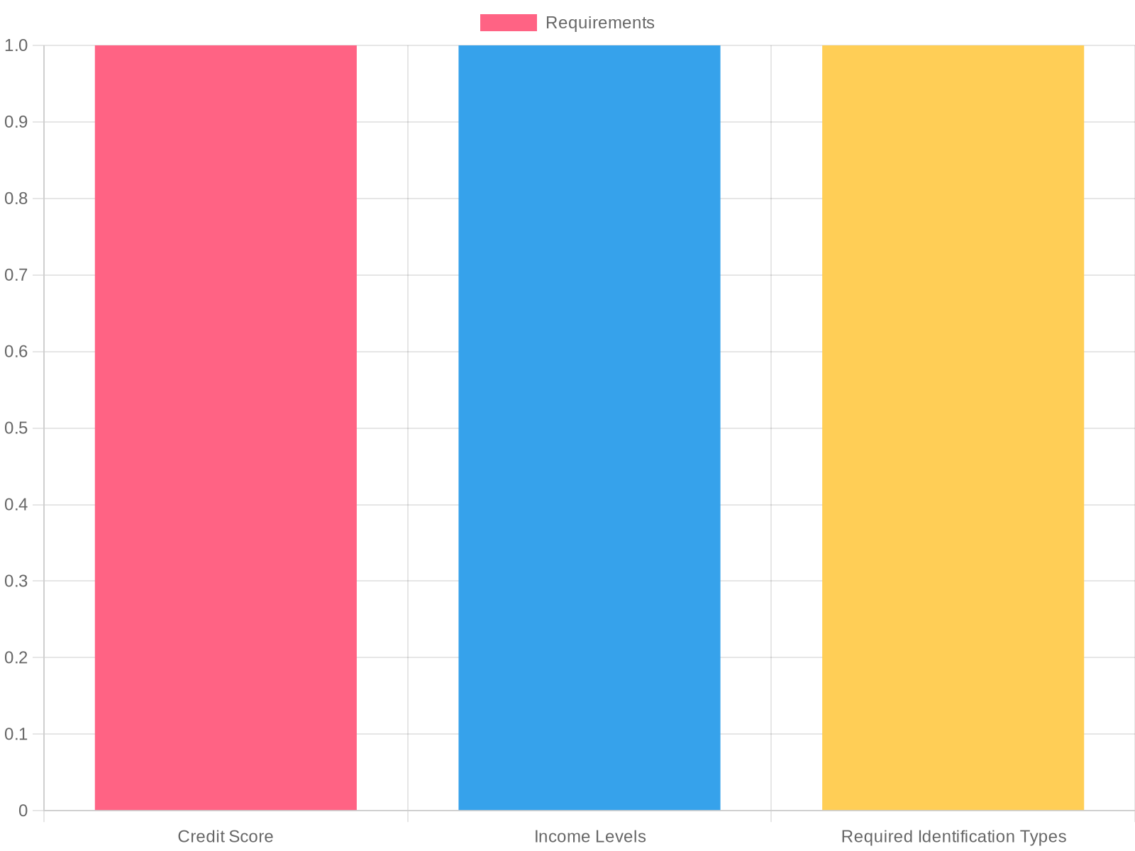 Capital One Auto Finance Requirements Chart