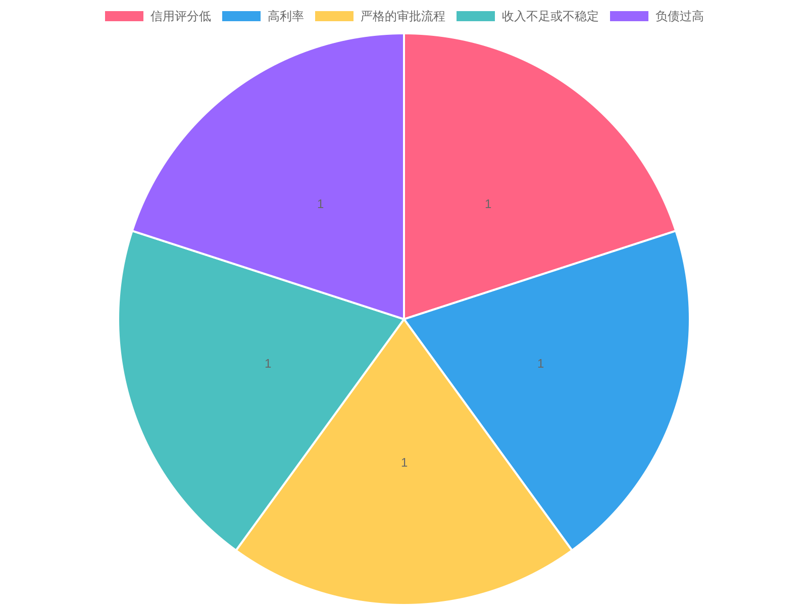 Chart showing common challenges faced by car buyers in securing financing