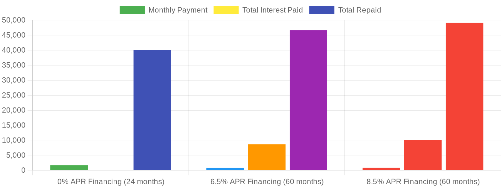 Car Loan Financing Comparison Chart