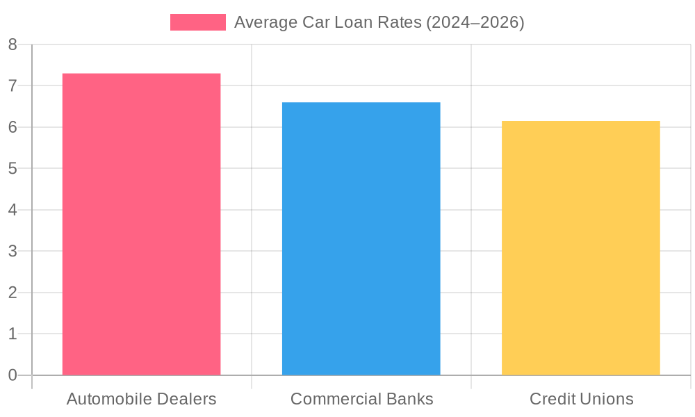 Average Car Loan Rates Comparison (2024-2026)