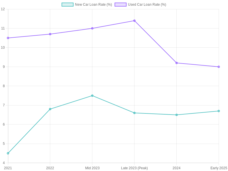 Historical Trends of Auto Finance Rates