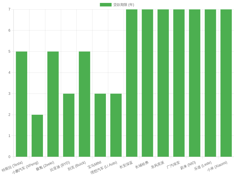 Current Offers by Auto Manufacturers