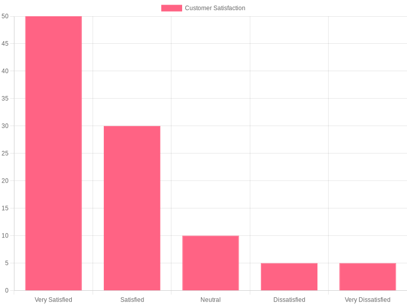 Customer Satisfaction for 0% Financing
