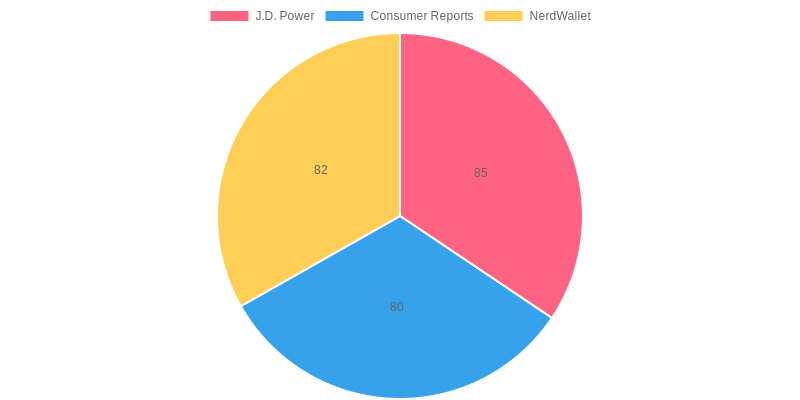 Customer Satisfaction Ratings by Source