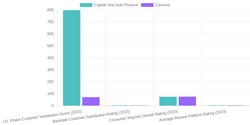 Customer Satisfaction Ratings for Capital One and Carvana