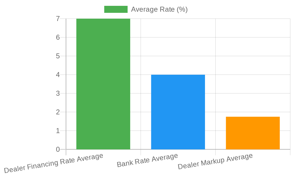 Dealer Financing and Bank Rate Comparison