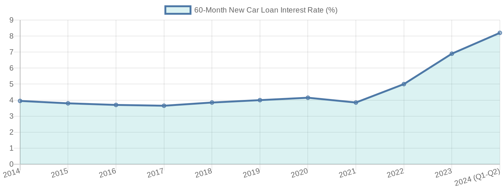 Average Auto Loan Interest Rates