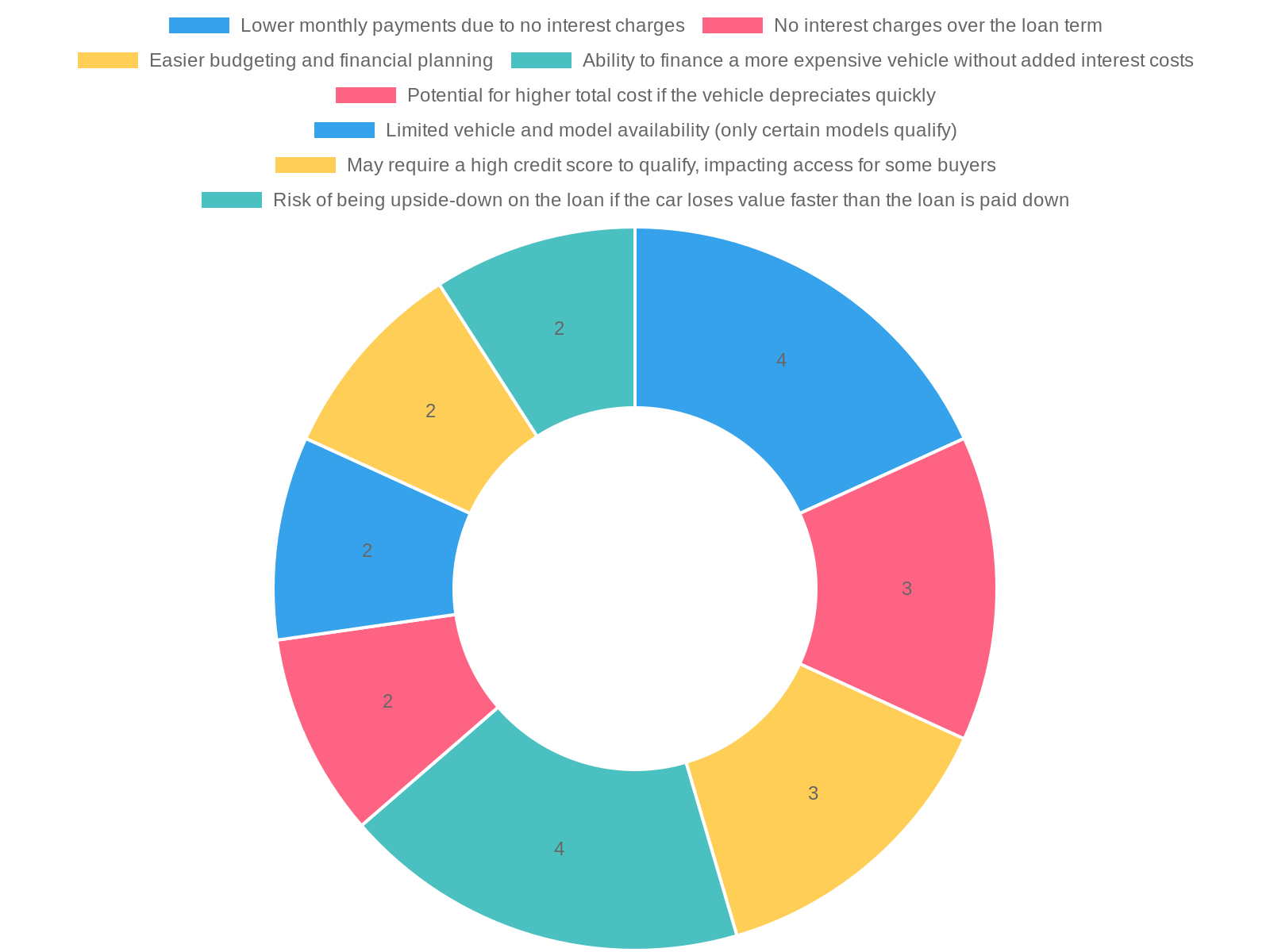 Pros and Cons of 0% Financing