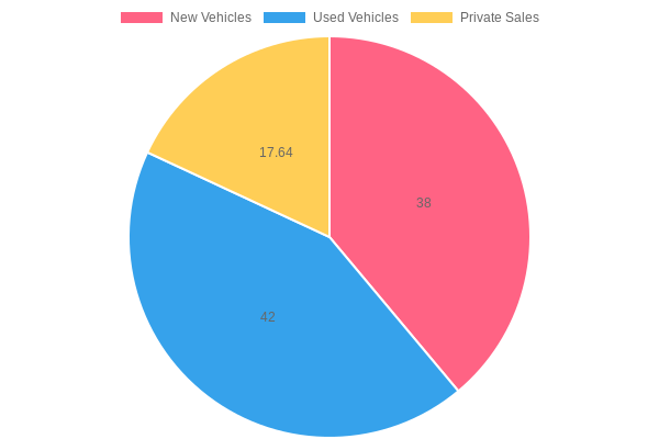 Vehicle Sales Breakdown by Category