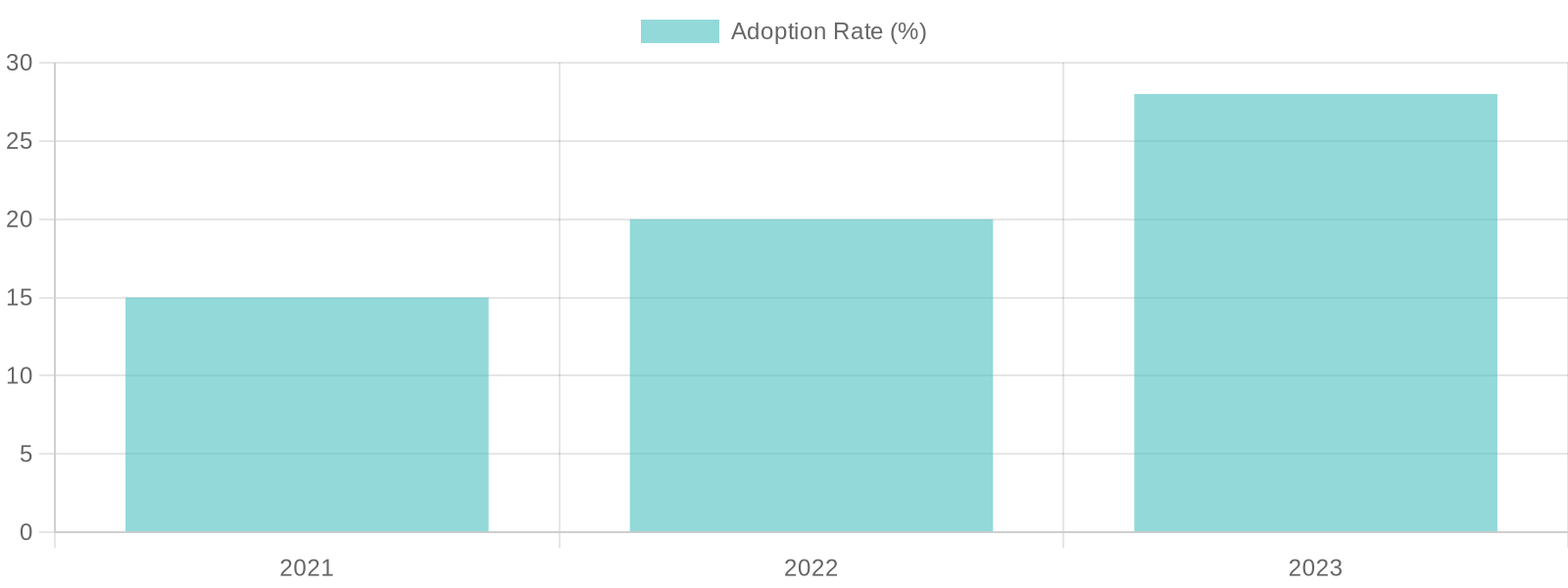 Bar Chart of Capital One Skip a Payment Adoption Rates