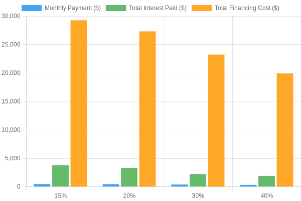 Auto Loan Analysis by Down Payment Percentage