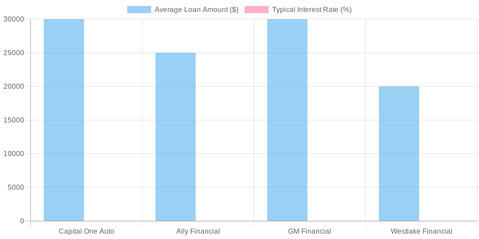 Auto Loan Comparison Chart