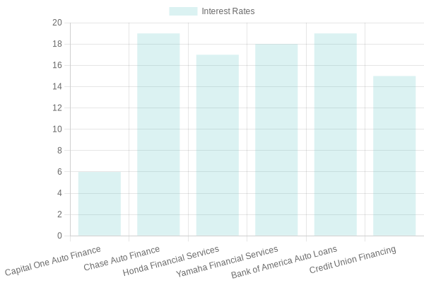Auto Loan Interest Rates Chart