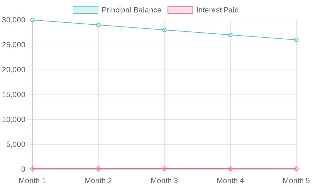 Interest Accrual Chart