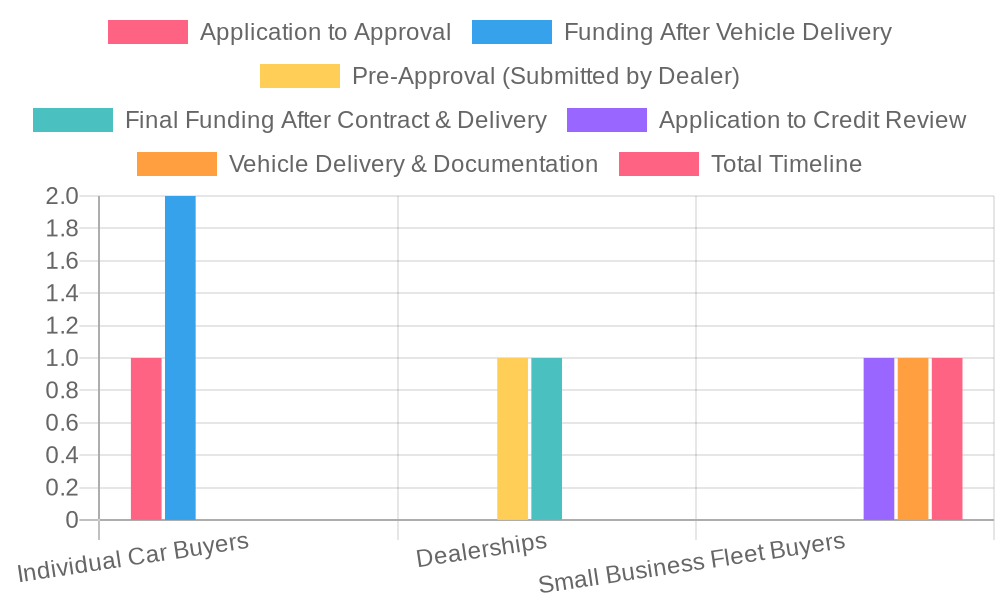 Timeline Steps by Buyer Category