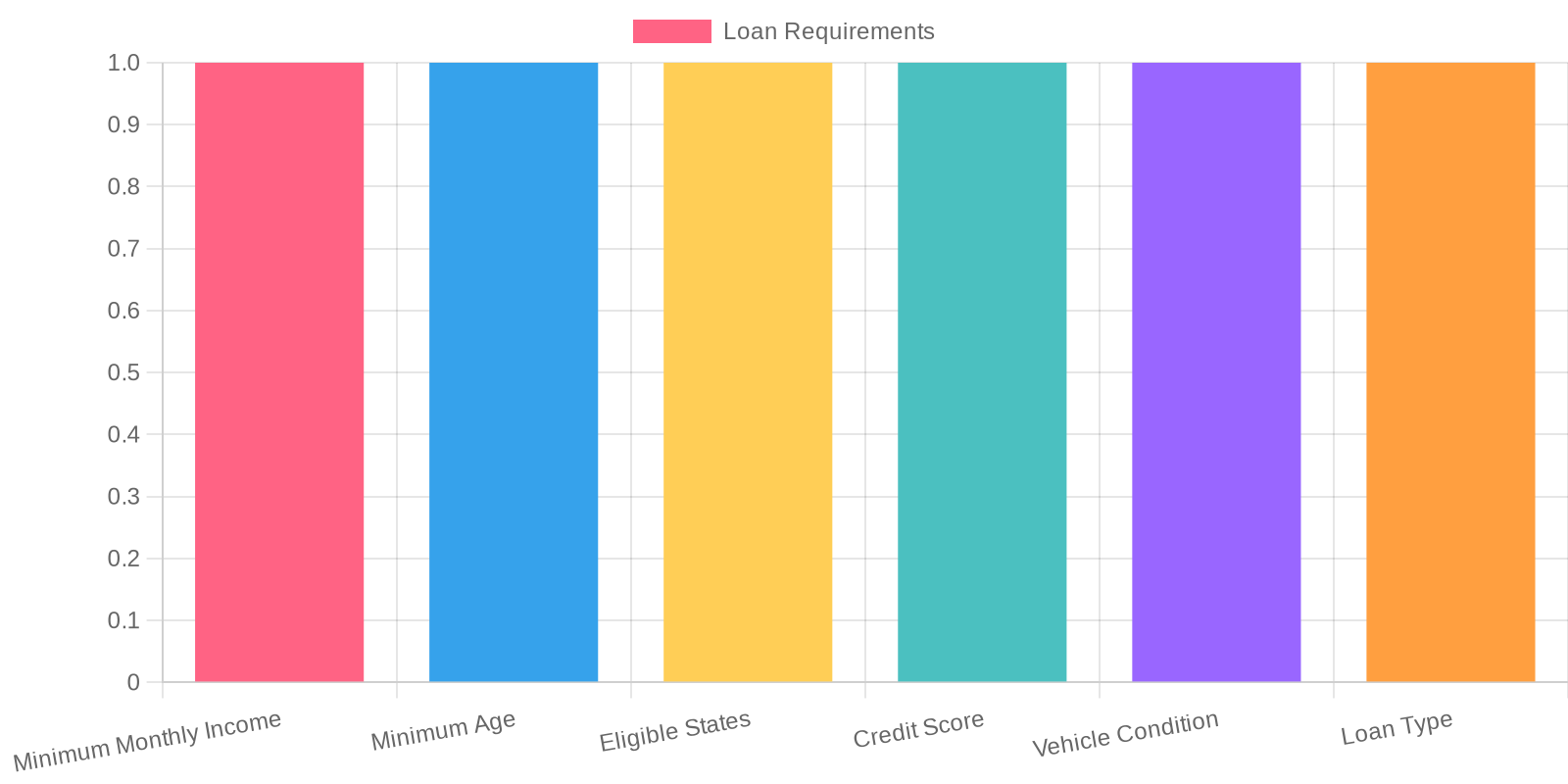 Chart of Eligibility Criteria for Private Party Auto Loans
