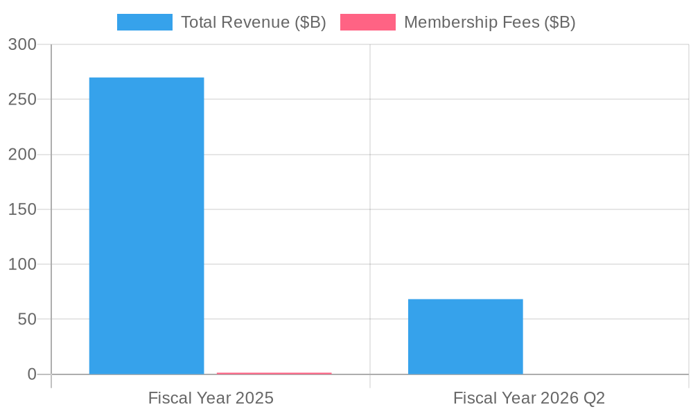 Chart showing growth trends of Costco auto financing