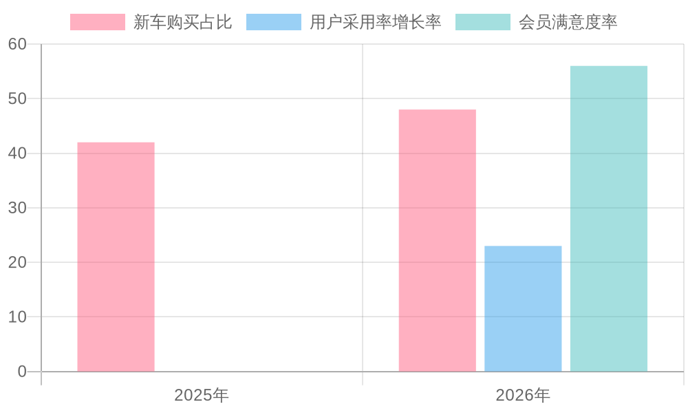 Costco Automotive Financing Metrics Comparison (2025-2026)