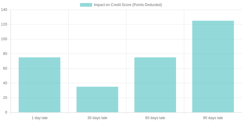 Impact of Days Late on Credit Score