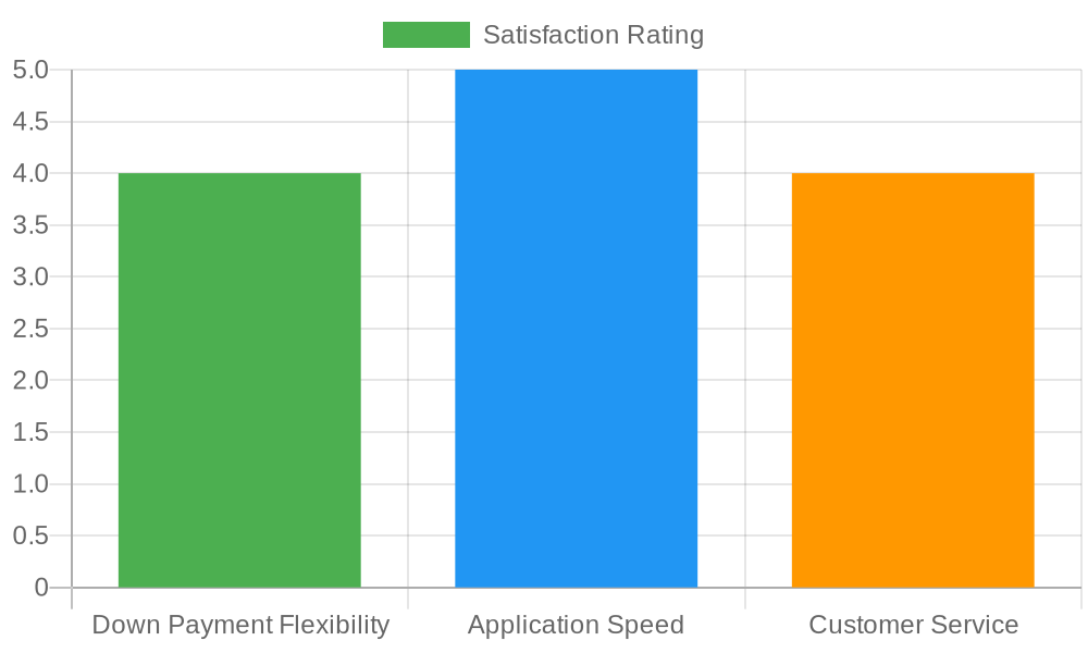 Customer Satisfaction Ratings