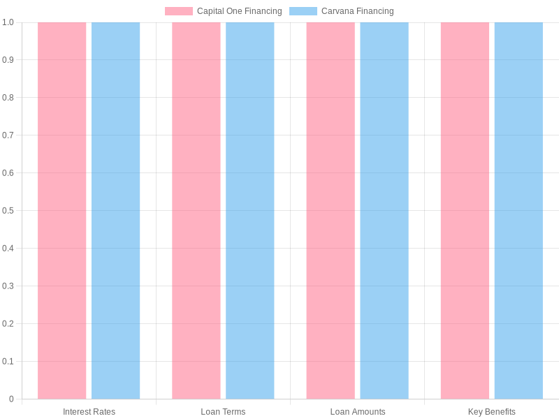 Comparison of Financing Options