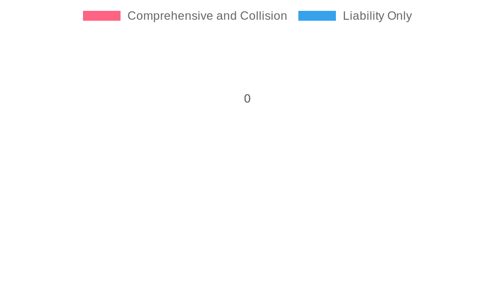 Insurance Type Distribution Chart