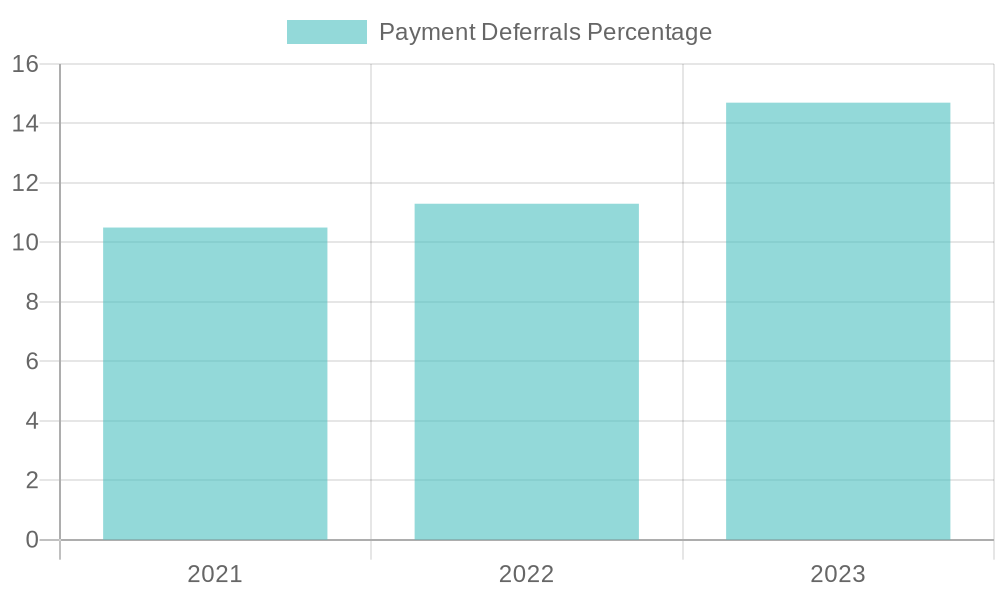 User Payment Deferrals Over Years