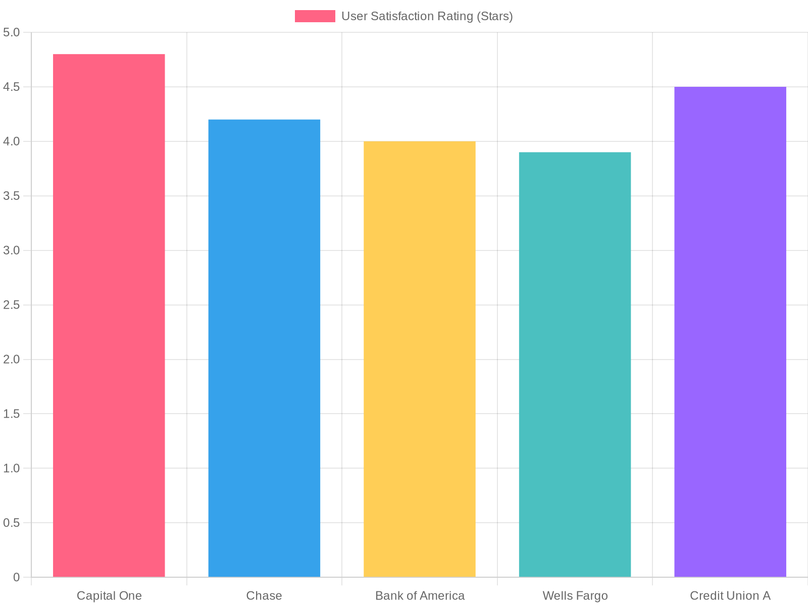 User Satisfaction Ratings by Lender