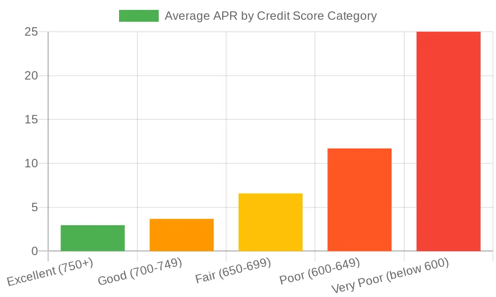 Average APR by Credit Score Category