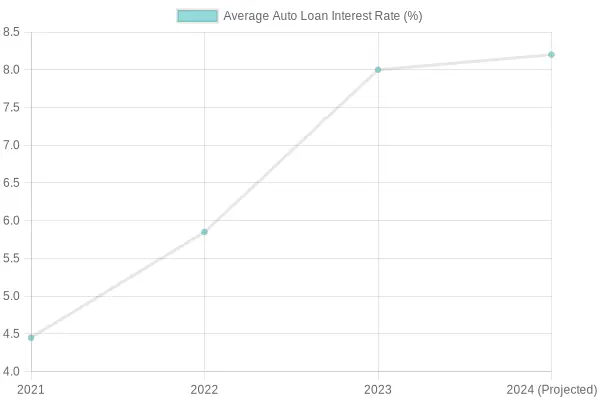 Average Auto Loan Interest Rate Over Years