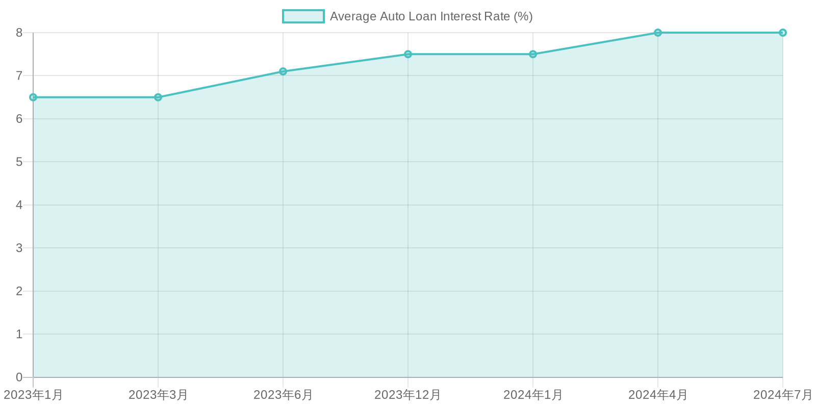 Auto Loan Interest Rate Trends
