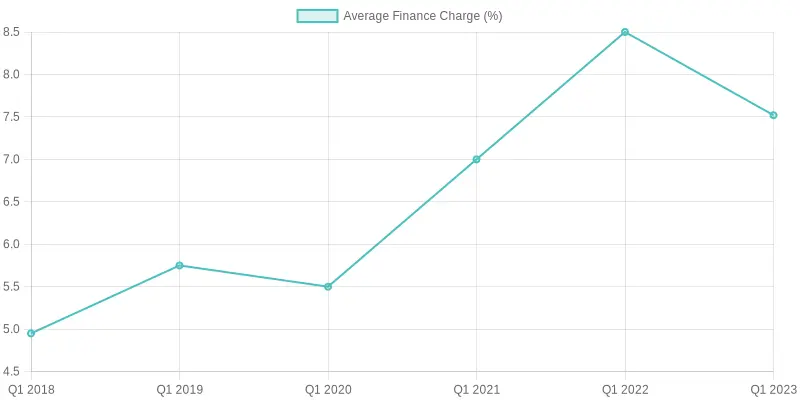 Average Finance Charge Over Quarters