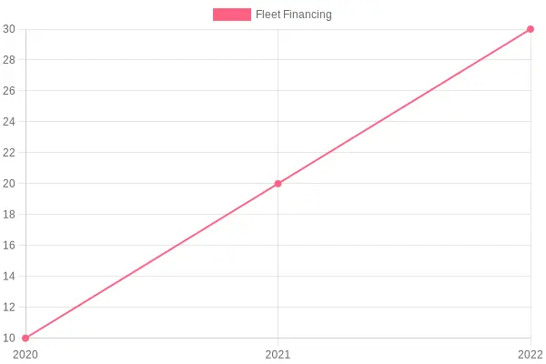 Fleet Financing Trends Chart
