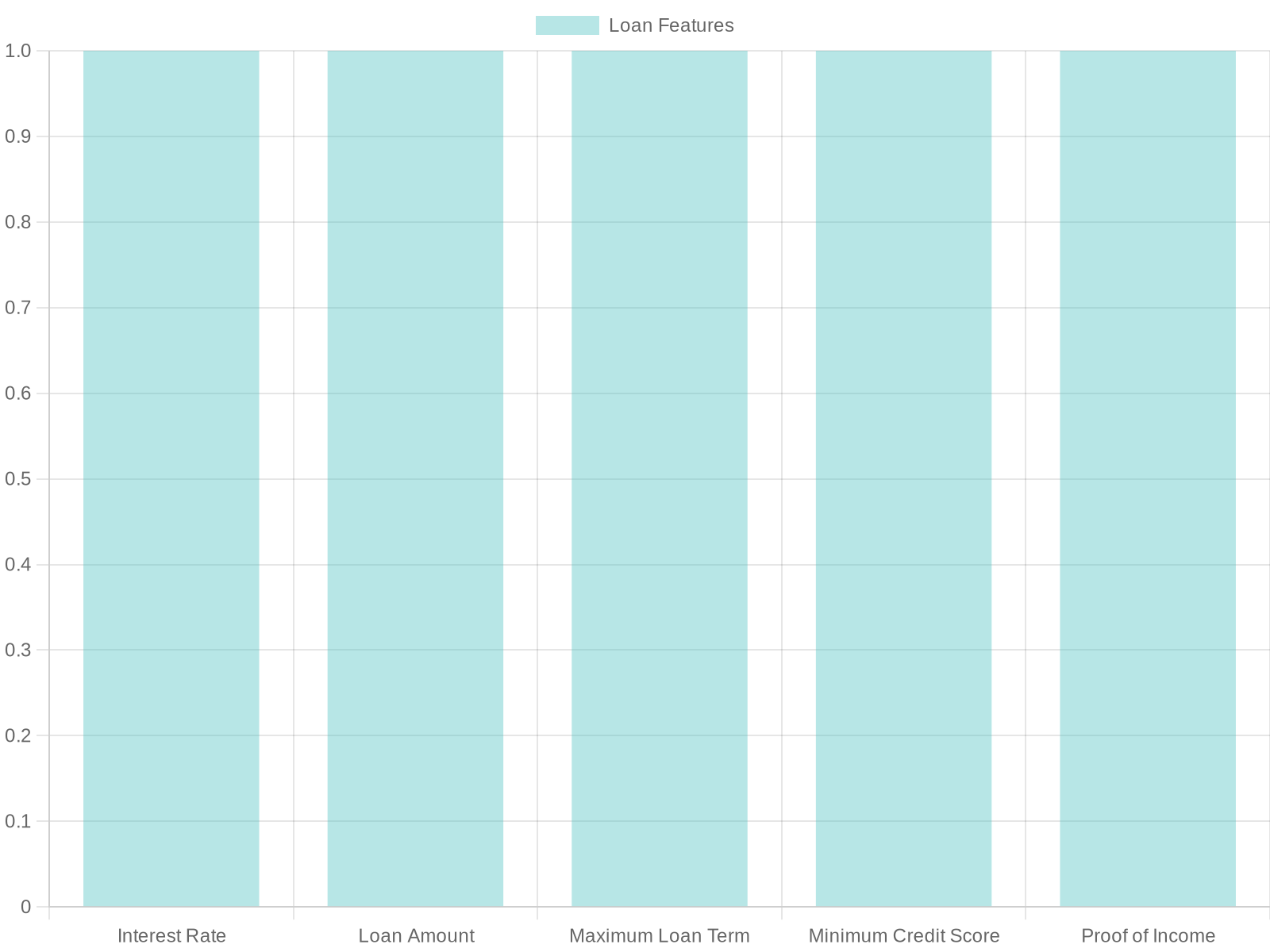 Mariner Finance Auto Loan Features Chart