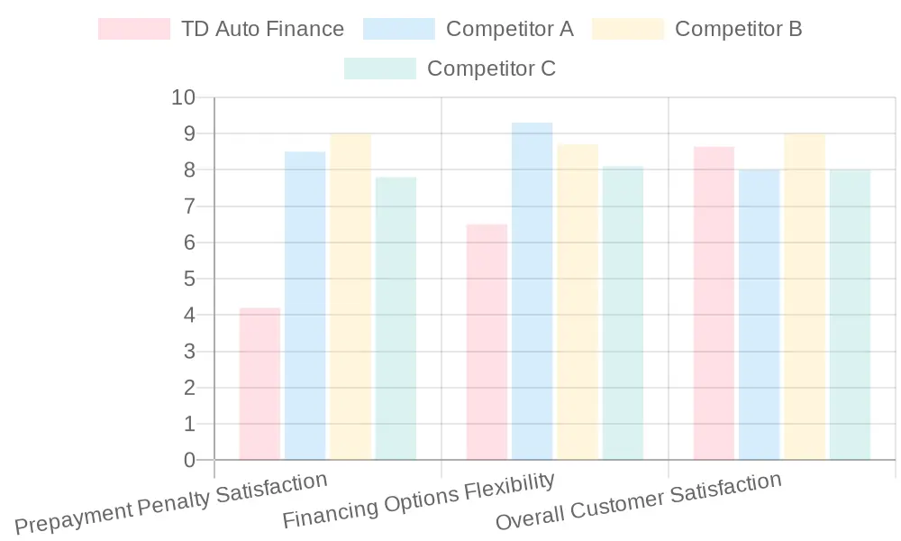 Customer Satisfaction Comparison: TD Auto Finance vs Competitors